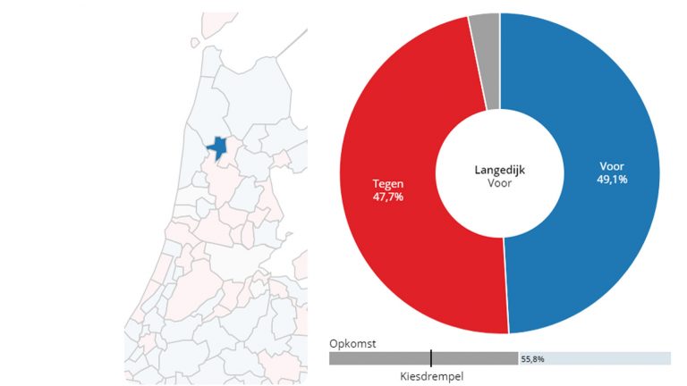 Langedijk stemt voor de ‘sleepwet’ tijdens referendum