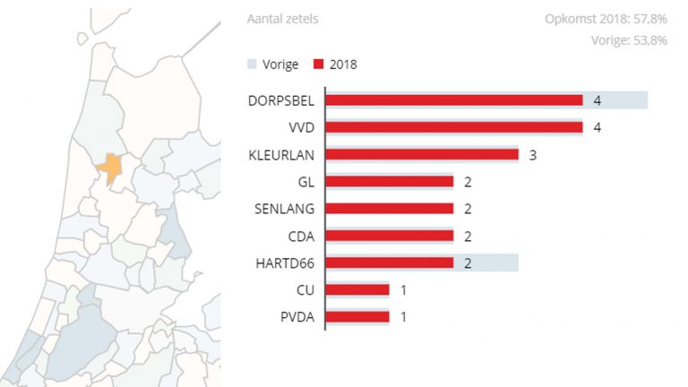 Verkiezingsuitslag Langedijk onveranderd, snelle start coalitievorming