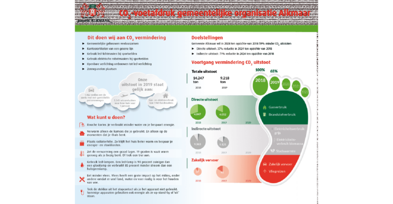 Gemeente Alkmaar behaalt CO2-Prestatieladder Niveau 3 certificaat