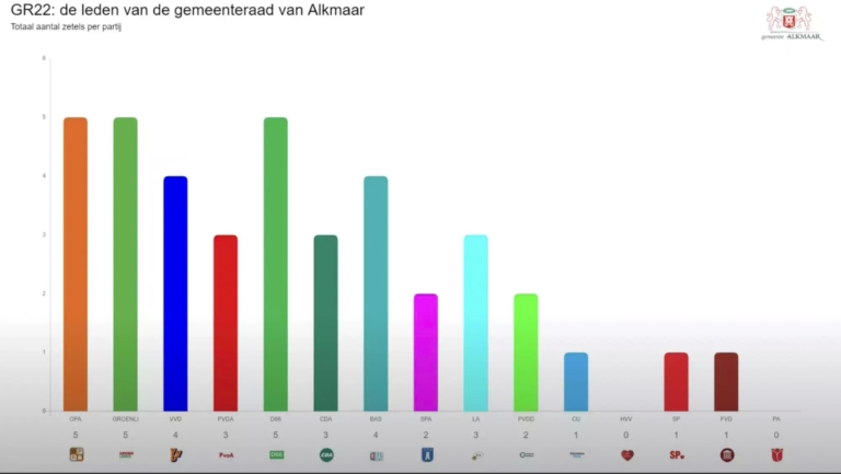 Meeste stemmen in Alkmaar voor OPA, BAS van 1 naar 4 zetels